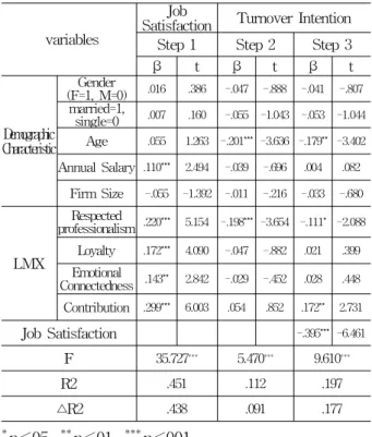 Table 7 Mediating Effect of Job Satisfaction : Relationship between the LMX and Turnover Intention