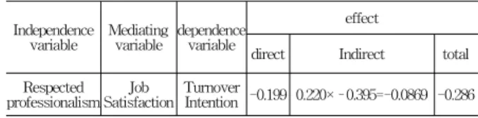 Table 8 Mediating Effects : Respected professionalism