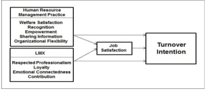 Fig. 1. Research model 3.2 자료 수집 및 분석 본 연구는 조사 당시(2015년 5월 31일부터 7월 31일 까지)를 기준으로 중소기업에 근무하고 있는 종업원을 대상으로 설문을 실시하였다