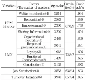 Table 2 Demographic Characteristic