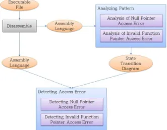 Fig. 1 Structure of memory access error detection