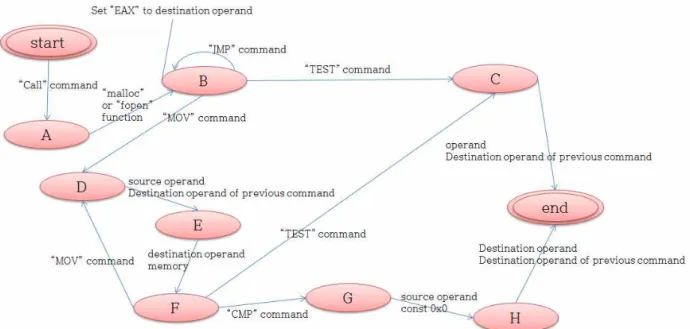 Fig. 7 State transition diagram for detecting null pointer access error