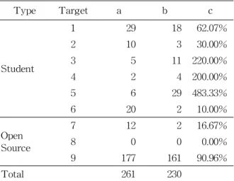 Table 3 Result of detecting candidates of null pointer access error (malloc)