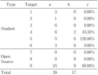 Table 4 Result of detecting candidates of null pointer access error (fopen)