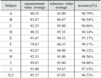 Table 4. Reliability of heart rate value between temporary  device and reference device(Polar RS800)