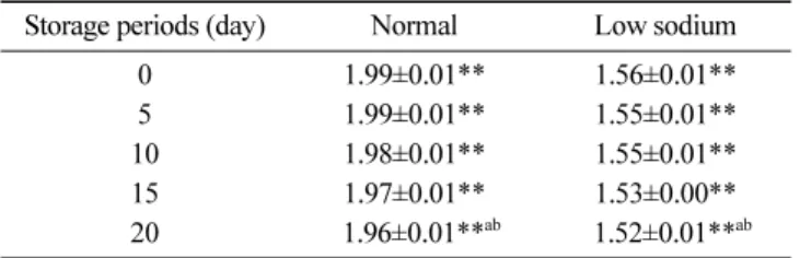 Table 3. Changes of pH in kimchi prepared with different amount of sodium during the storage at 4 o C 