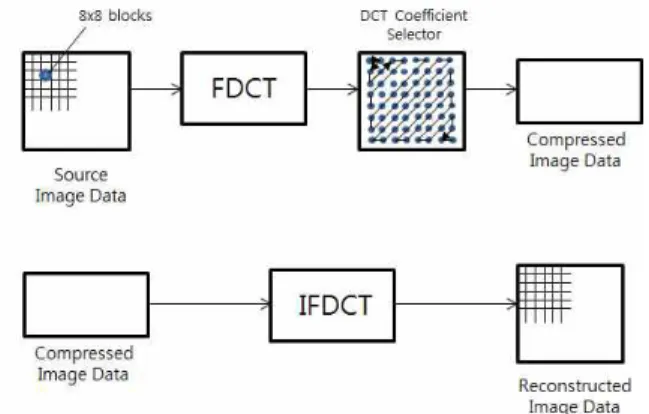Fig. 1 shows the key processing steps which are key steps of the proposed image compression system
