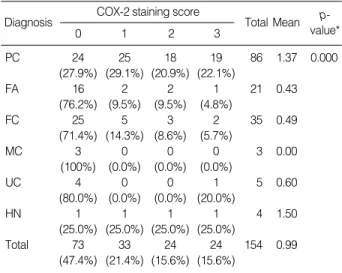 Table 1. COX-2 protein staining in thyroid tumors by immuno- immuno-histochemistry