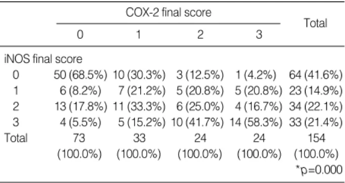 Table 2. iNOS protein staining in thyroid tumors by immunohis- immunohis-tochemistry
