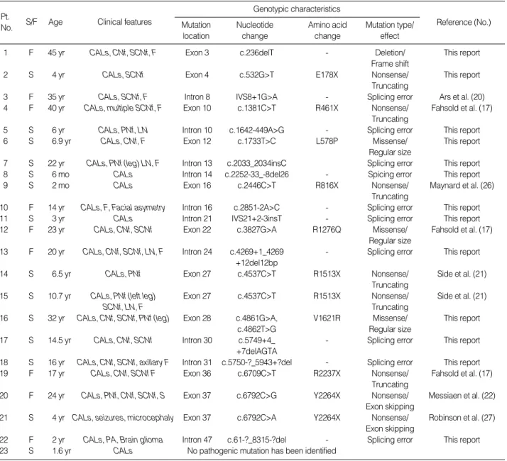 Table 1. Summary of clinical features and genotypic characteristics of 23 Korean patients with NF1