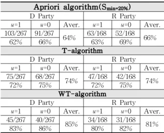 Table 5 Reduction Ratio Comparison of Final Rules