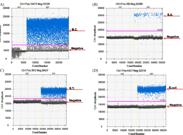 Table 2. Quantification of  B. cereus, S. aureus, S. Typhimurium, and E. coli O157:H7 by droplet digital PCR Target bacteria Well Concentration