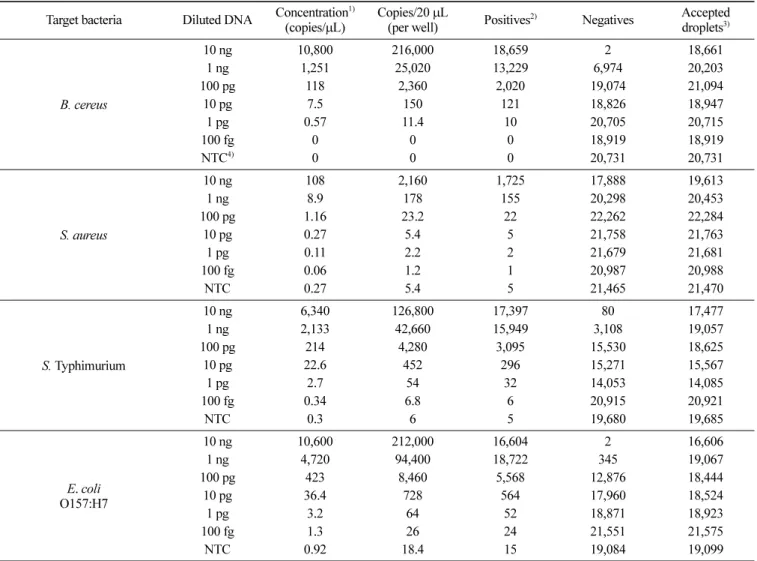Table 3. The least limit of detection of  B. cereus, S. aureus, S. Typhimurium, and E