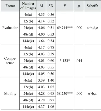 Table 8. One-way ANOVA result of sensibility according to  number of source images in 360 Product Image