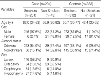 Table 1. Frequency distribution analysis of demographic and risk factors