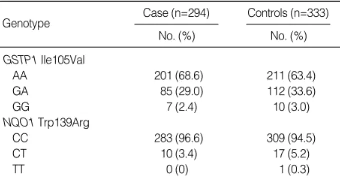 Table 3. Genotype distribution of GST1 and NQO1 polymorphi- polymorphi-sms in squamous cell carcinoma patients and controls
