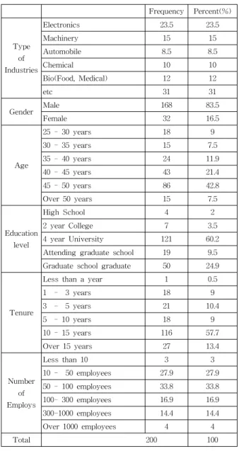 Table 1 General Informations