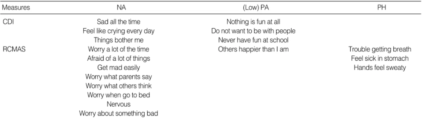Table 2. Selected NA, PA, and PH items from CDI and RCMAS by Joiner et al.