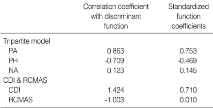 Table 4. Goodness-of-fit indices for confirmatory factor analyses of five alternative models of the NA, PA, and PH