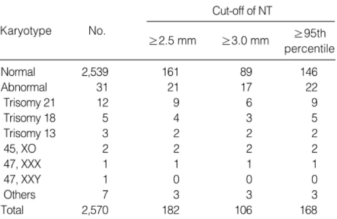 Table 1 shows the types and frequencies of chromosomal aberrations according to the various cut-offs of NT