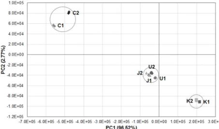 Table 2. Volatile compounds identified from E-nose based on Kovats index on naturally-fermented cider vinegars from different countries 
