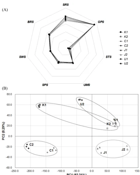 Table 3. Comparison of sensory scores of naturally-fermented commercial cider vinegars from different countries