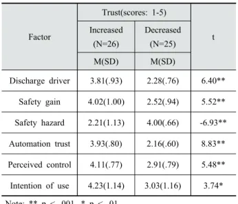 Table 1. Comparison of the ACC trust scores according to trust manipulation conditions