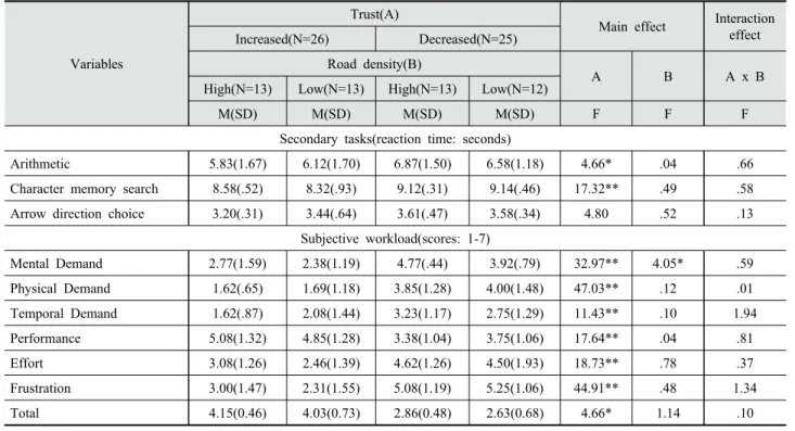 Table 2. Comparison of the workload according to ACC trust and traffic density