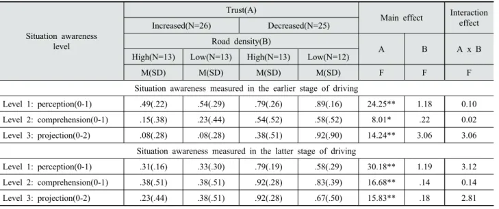 Table 3. Comparison of the situation awareness scores according to ACC trust and traffic density