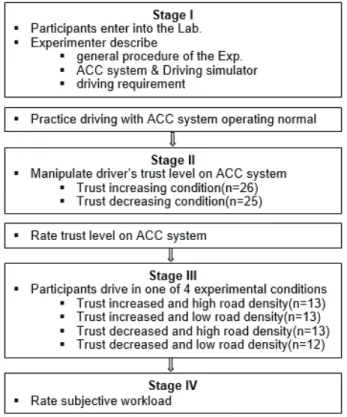 Fig. 3. Locations of secondary tasks performed and  situation awareness measured in the course of driving