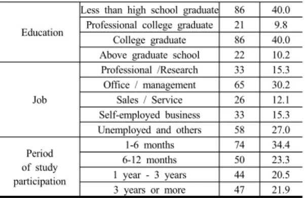 Table 1. Demographic and sociological characteristics  (n=215) 3.3 측정도구 본  연구에서는  성인학습자의  긍정심리자본과  자기주도성이  평생학습  참여성과에  미치는  영향을  분석하기  위해  성인학습자의  긍정심리자본을  독립변인으로,  자기주도성을  매개변인으로,  평생학습  참여성과를  종속변인으로  선정하였다