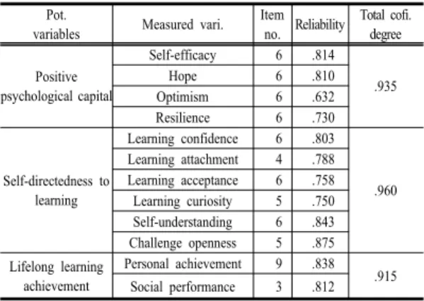 Table  3. Measured variables Average, SD, Skewness,  Kurtosis (n=215) Pot. variables Measuredvariables Item