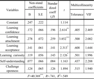 Table 6. The effect of positive psychological capital on  Self-directedness to learning (n=215) Variables Non-stand coefficients Standardized coeff ( β ) t Multicollinearity