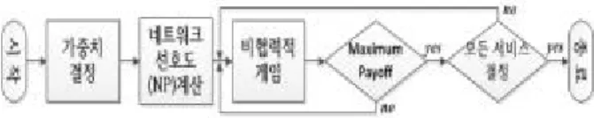 Fig. 1 Flowchart of proposed system