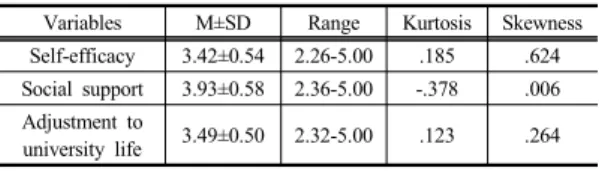 Table 2. Degree of Self-Efficacy, Social Support and  Adjustment to University Life       (N=202)