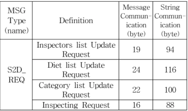 Table 8 S2D_RSP Message comparison of efficiency