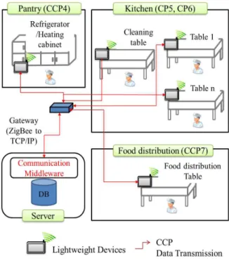Fig. 1 I-HACCP System Structure
