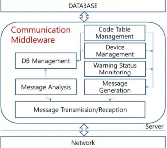 Table 4 Status Design for ACK Message