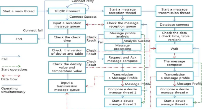 Fig. 5 Interactions among Communication Middleware Modules 4. 구현 및 실험결과