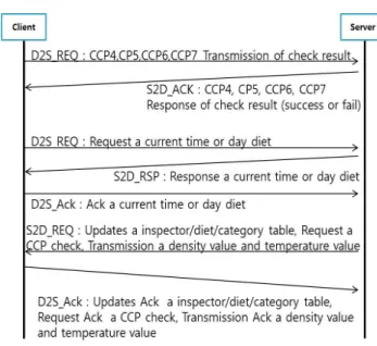 Fig. 9 Data processing results for CCP4 D2S_REQ Message 의 메시지 전송 및 서버의 통신미들웨어의 처리를 확인할 수 있었다.이와 같은 분석 결과를 Fig