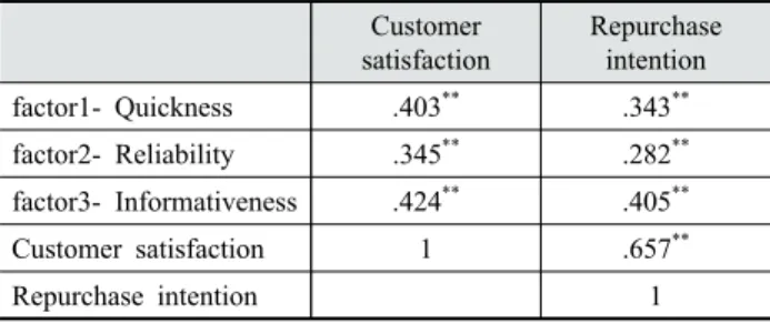 Table 8. Pearson correlation coefficient of reason of product  return with logistics service quality