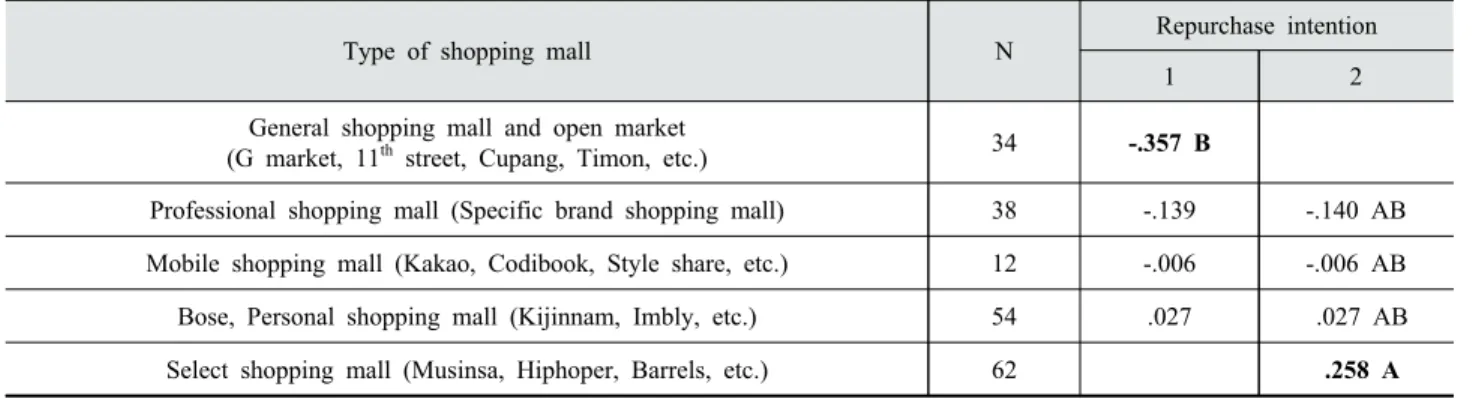 Table 10. Repurchase intention by type of shopping mall