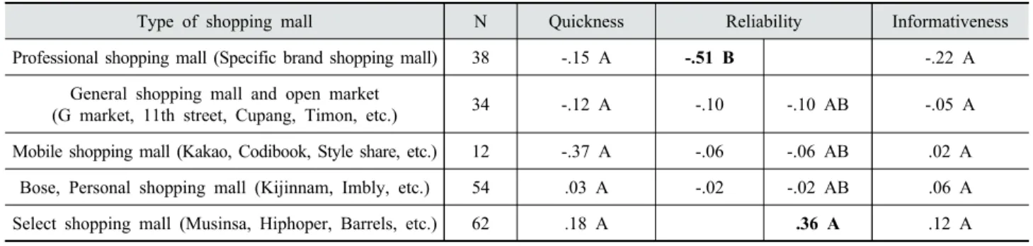 Table 11. ANOVA results of logistics service quality by type of shopping mall