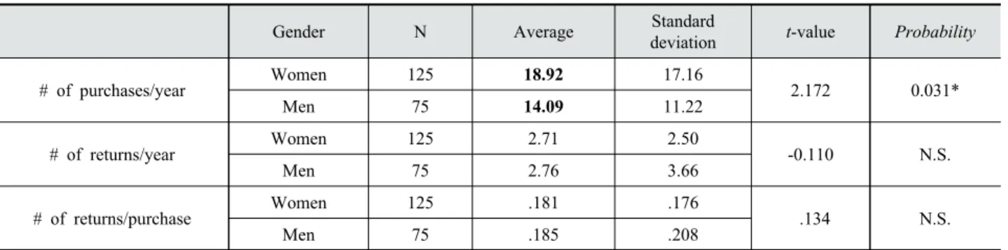 Table 2. Numbers of purchases and product returns by gender