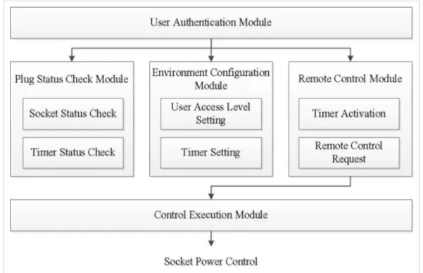 Fig.  2  Modules  of  Smart  Multi-plug 에서 멀티 플러그를 제어할 수 있는 스마트 멀 티 플러그에 관한 것으로 Fig. 1과 같이 구성되 어 있다