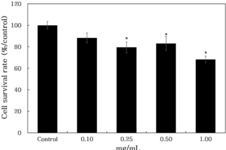 Fig. 4. Effect of fermented  Rhus verniciflua stem bark extract on NO production in LPS-induced RAW 264.7 cells