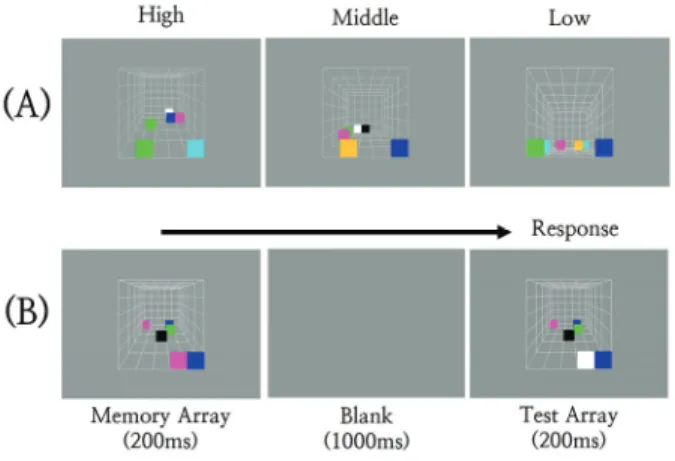 Fig. 2. The stimuli and procedure of Experiments. Example  stimulus array in each of High, Middle, and Low view-height conditions (A)