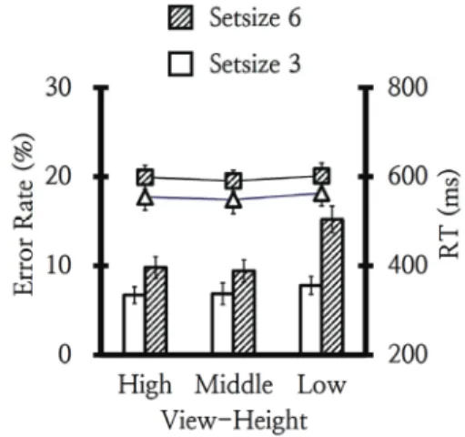 Fig. 3. Results of mean change detection error rates (bars)  and RTs (lines) in Experiment 1