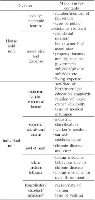 Table 1 Health panel survey contents