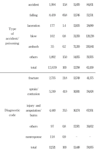Table 6 Production loss costs by socioeconomic feature